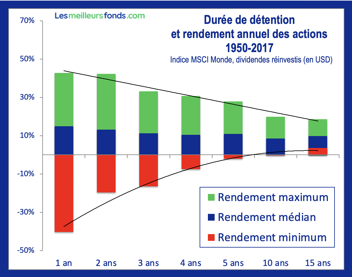 duree detention investissement en bourse